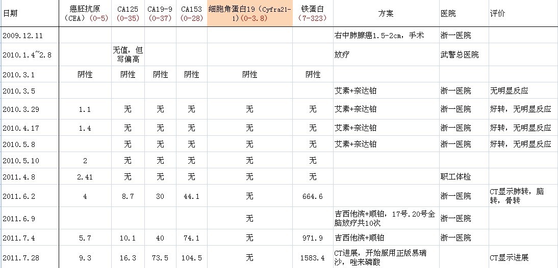 治疗过程1  2009.11~2011.7.28