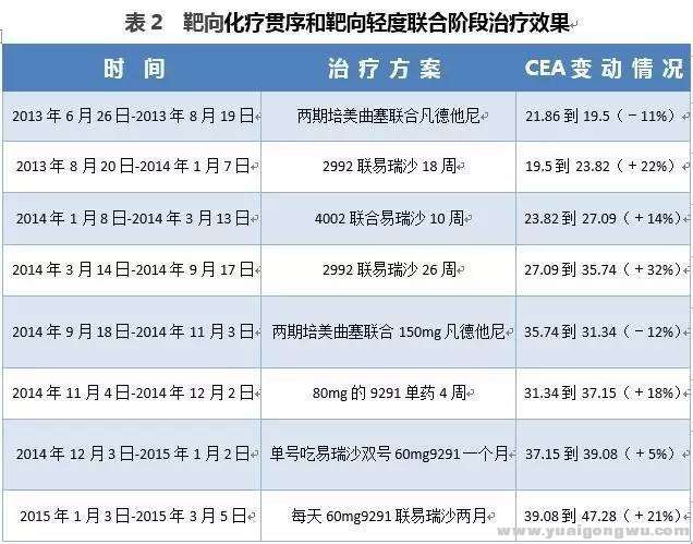 表2靶向化疗贯序和靶向轻度联合阶段治疗效果.jpg