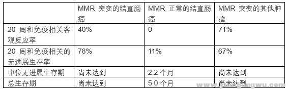 纳武单抗结直肠癌治疗统计