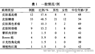 68例皮肤恶性肿瘤与癌前病变的临床分析1.png